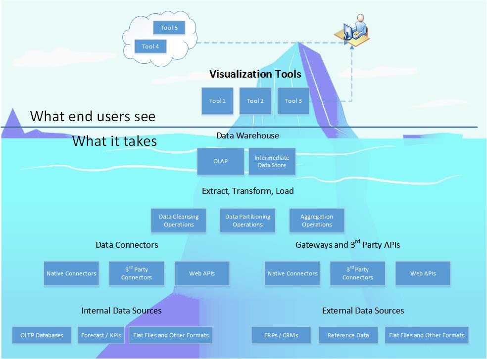 DASHBOARDS AND VISUALIZATIONS ARE THE TIP OF THE ICEBERG
