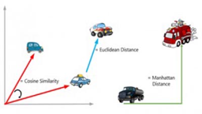 Techniques of calculating Similarity Distance measure