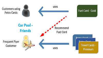 What are Recommendation Engines and how they work?