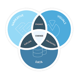 Effective Data Storytelling Venn Diagram