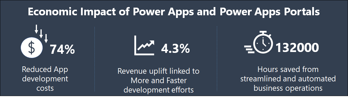 Total Economic Impact of Power Apps