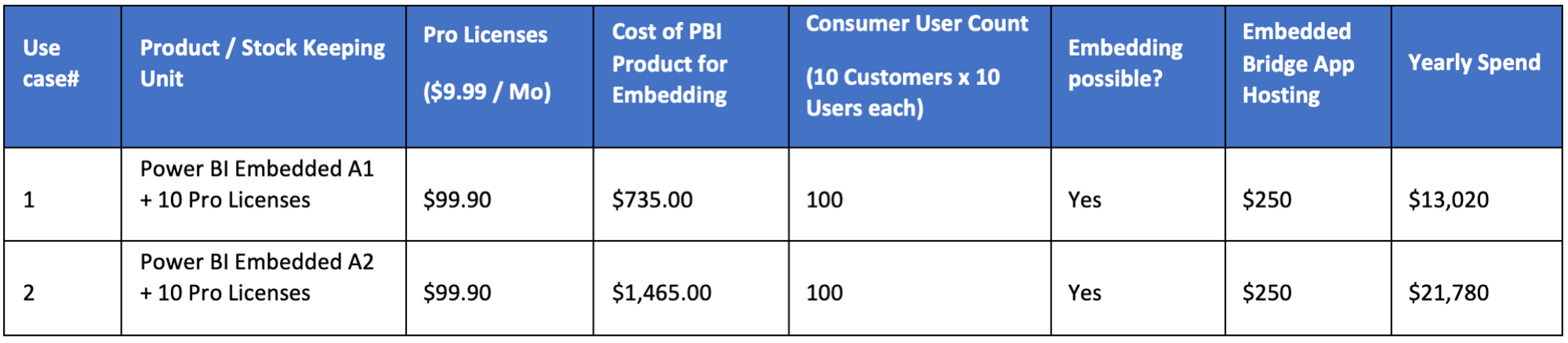 Power BI embedded Solution Licensing