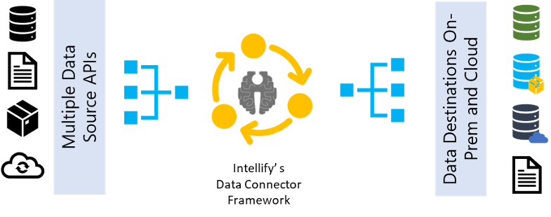 Intellify Data Connector Framework Process