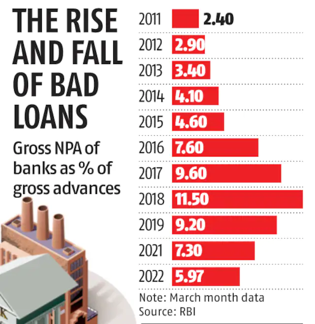 Gross NPA of bank as % of gross advances