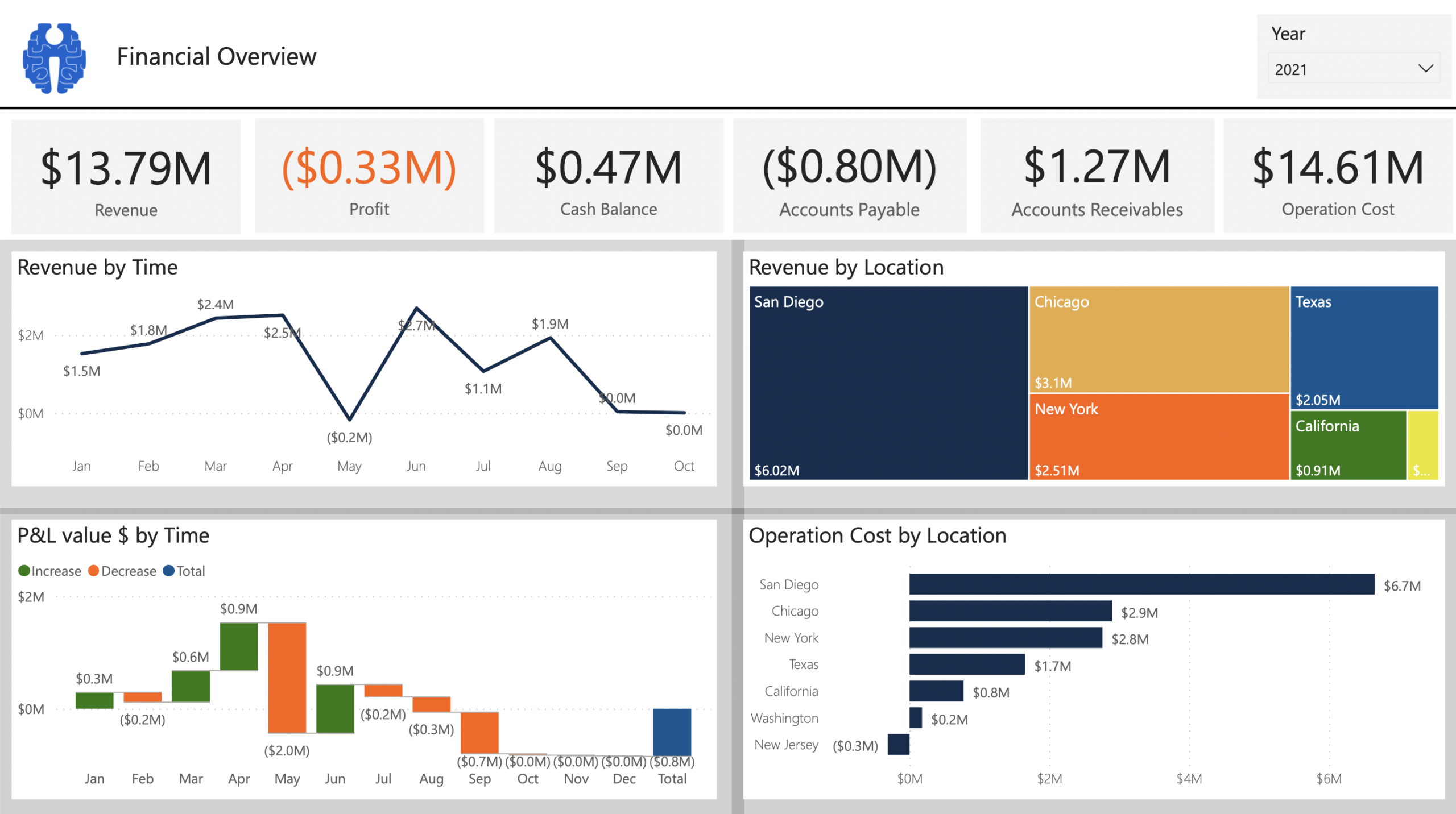 Financial Data analytics dashboard 1