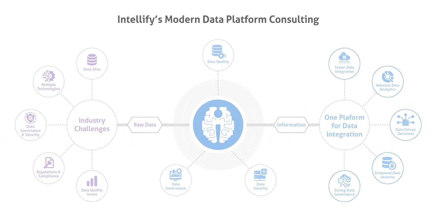 Intellify Modern Data Platform Consulting