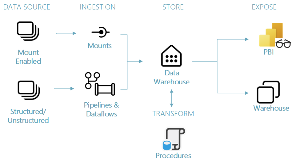 Data Warehouse Example Architecture