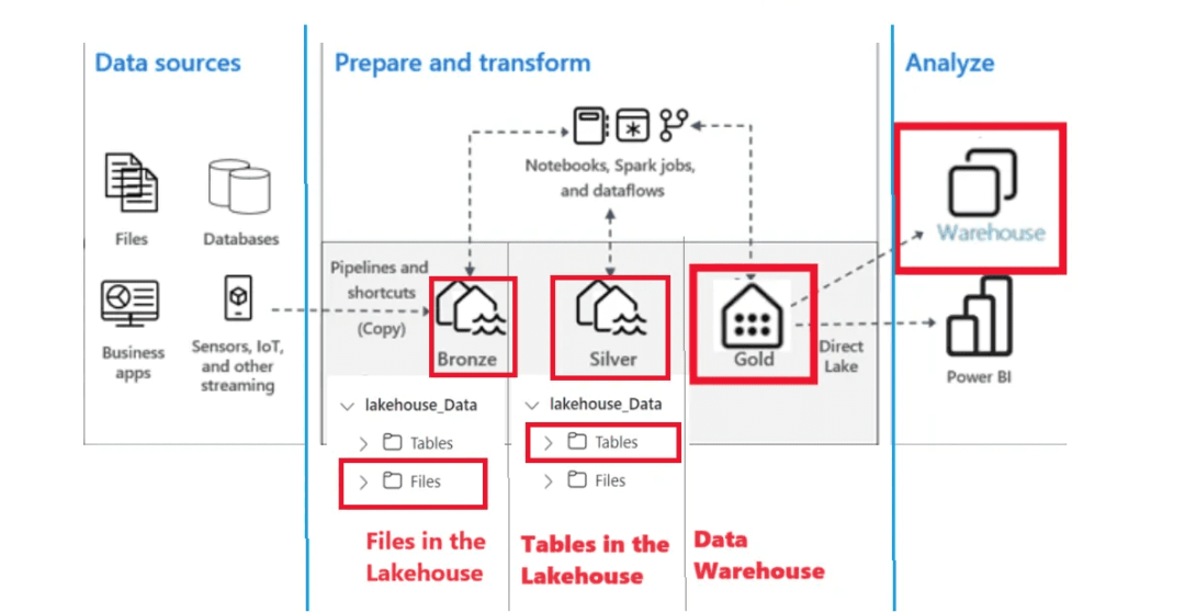 Microsoft Fabric: Lakehouse vs Data Warehouse - Intellify Solutions