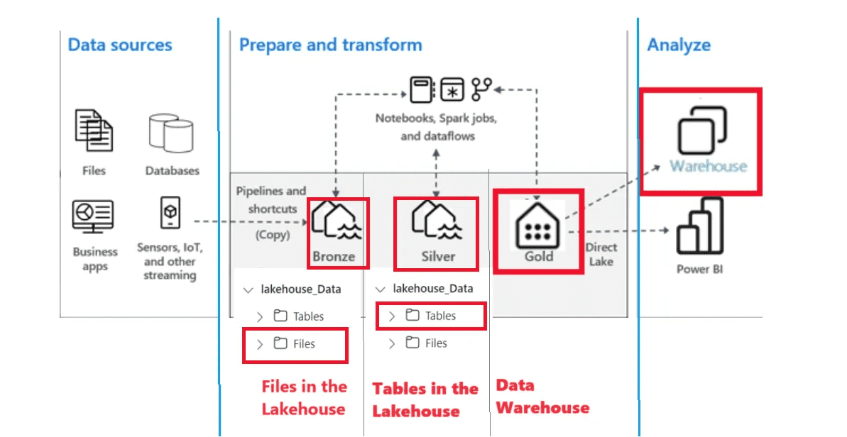 Lakehouse and Data Warehouse combined architecture