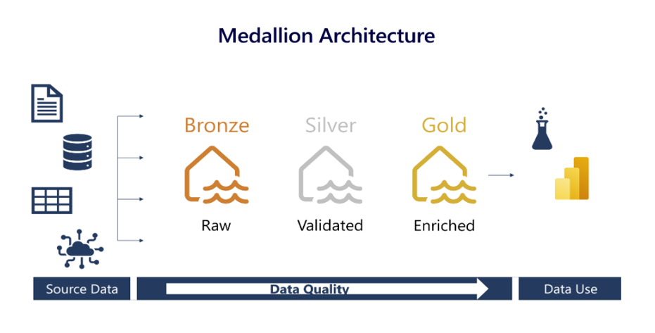 Medallion Architecture