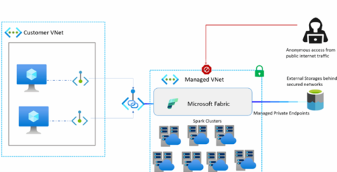 Security Enhancements in Microsoft Fabric - Intellify Solutions