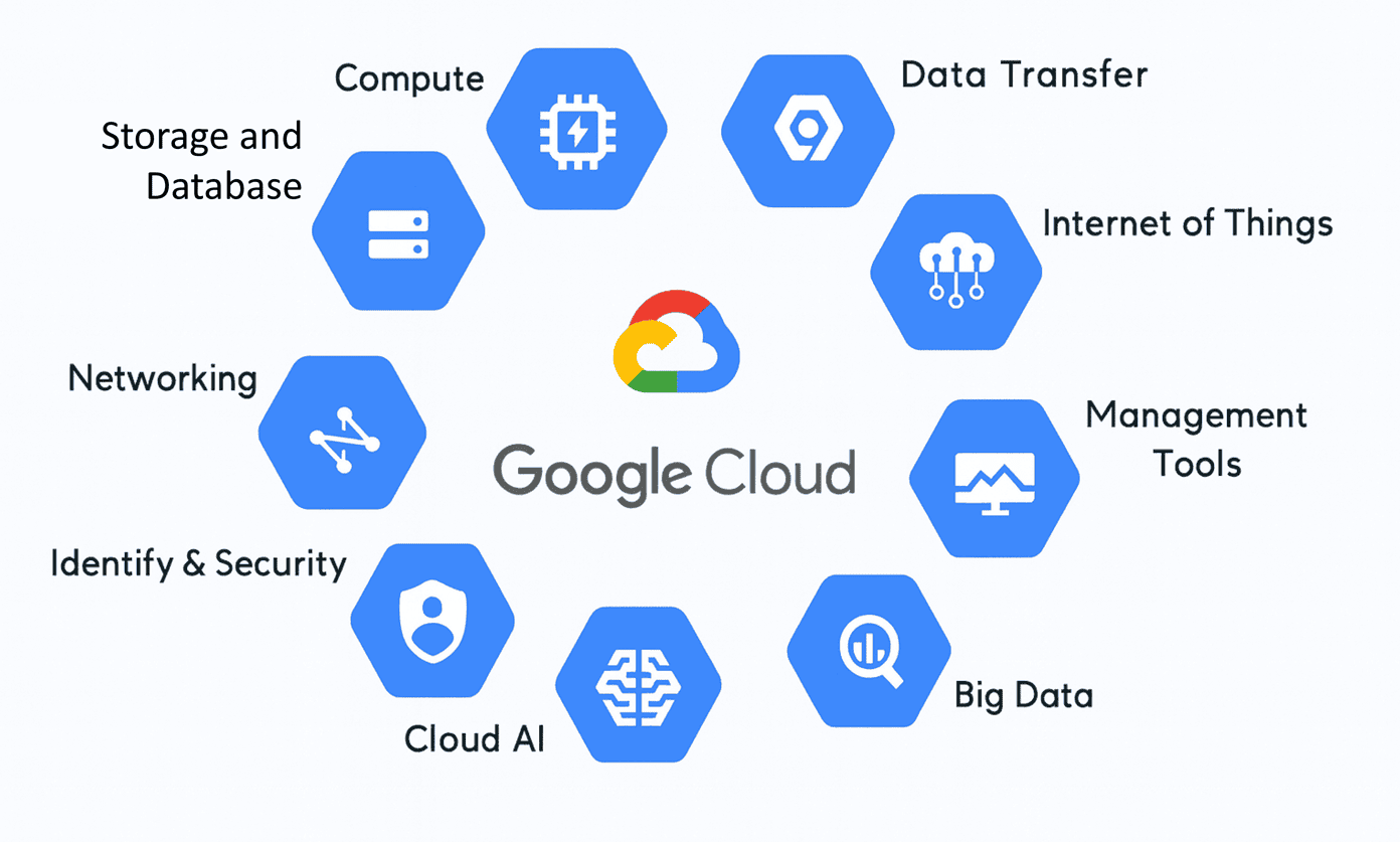 GCP (1) Google Cloud