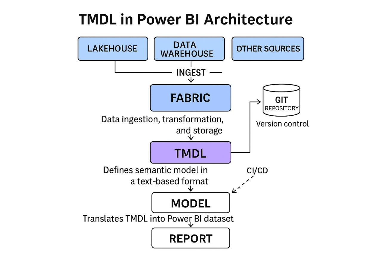 Tmdl Directquery Exploring the Power of TMDL View in Power BI: Building Reusable ...