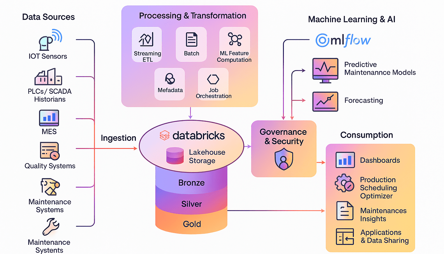 Databricks architecture-manufacturing