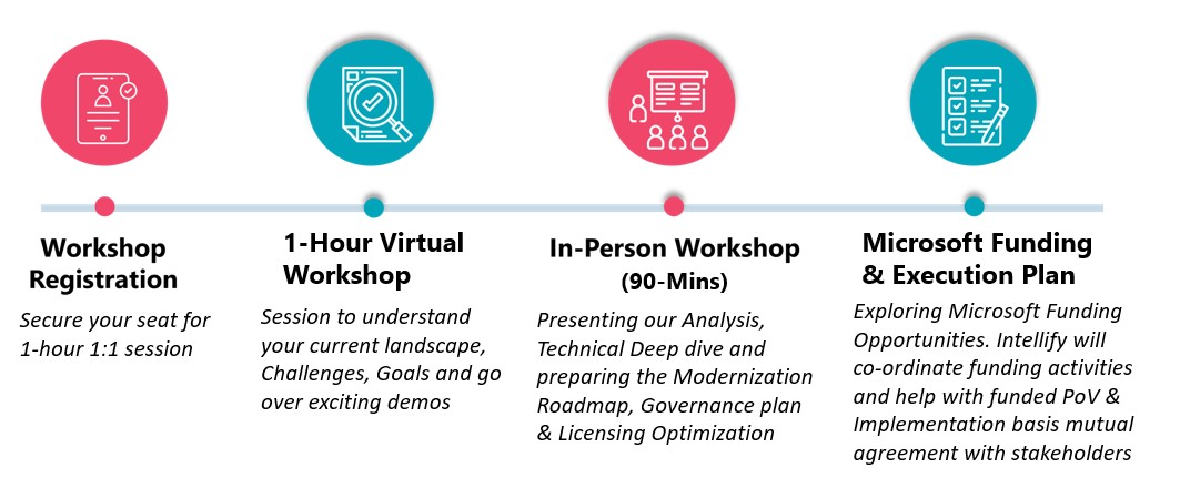 Data Modernization Workshop Outline