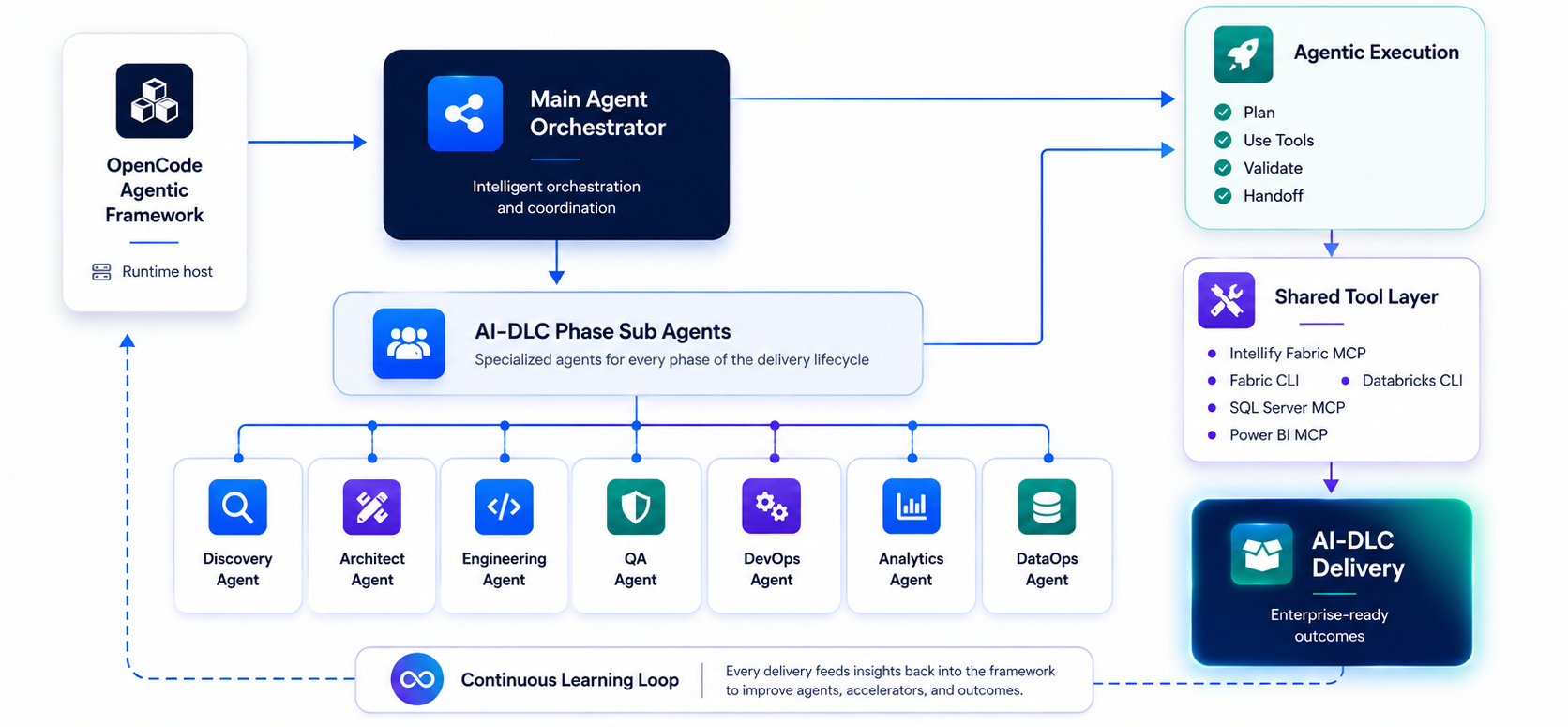 aidlc-agentic-ai
